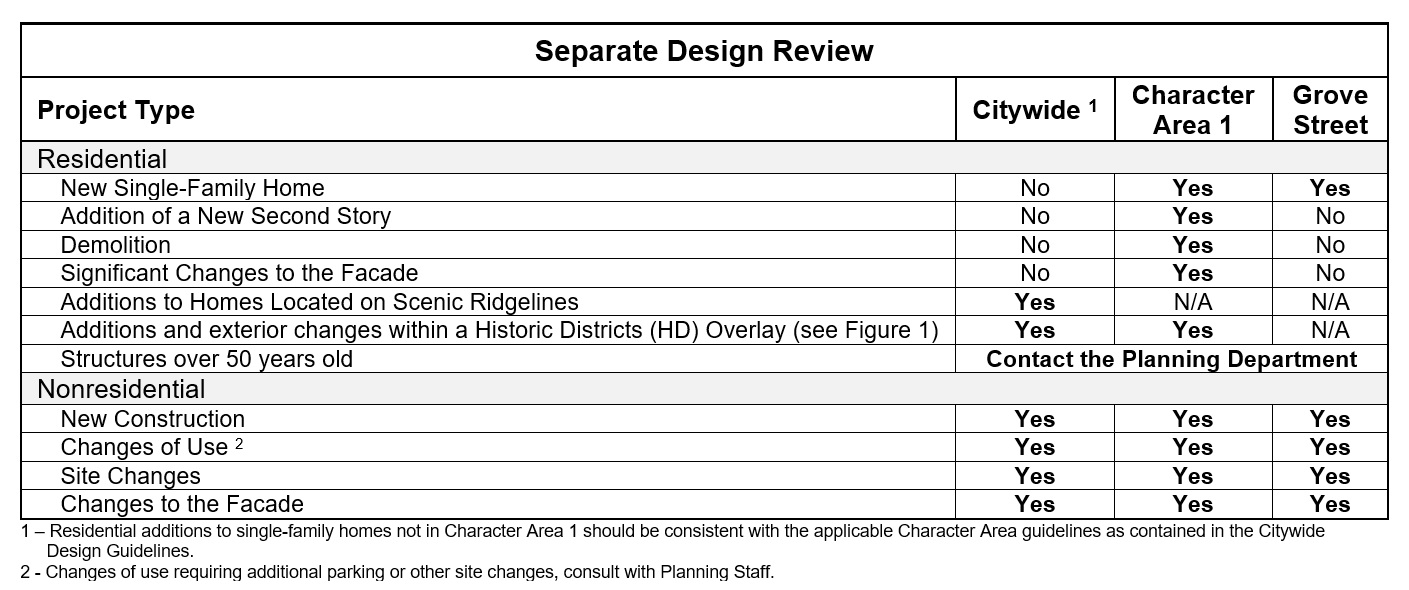 Design Review Table